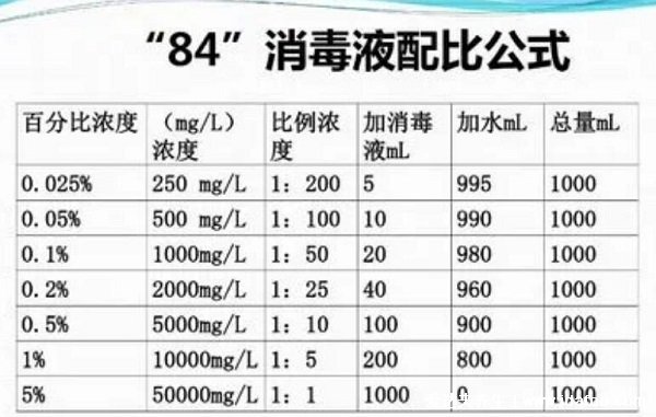 84消毒液配置一覽表配比濃度表，不同對象配比濃度表