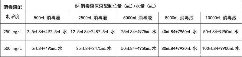 84消毒液配置一覽表配比濃度表，不同對象配比濃度表