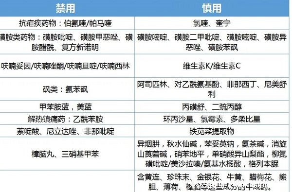 蠶豆病用藥禁忌大全一覽表，中藥金銀花/薄荷在其中(指導(dǎo)下用藥)