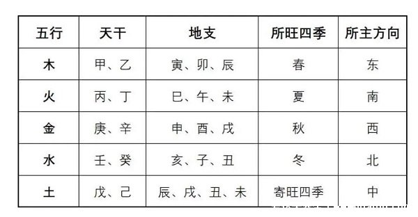 天干地支五行對照表金木水火土，各有陰陽屬性(地支對應(yīng)時辰)