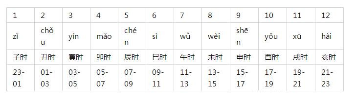 天干地支五行對照表金木水火土，各有陰陽屬性(地支對應(yīng)時辰)