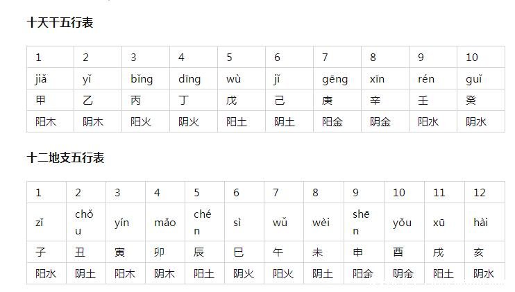 天干地支五行對照表金木水火土，各有陰陽屬性(地支對應(yīng)時辰)