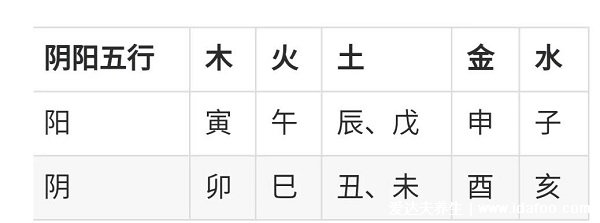 天干地支五行對照表金木水火土，各有陰陽屬性(地支對應(yīng)時辰)