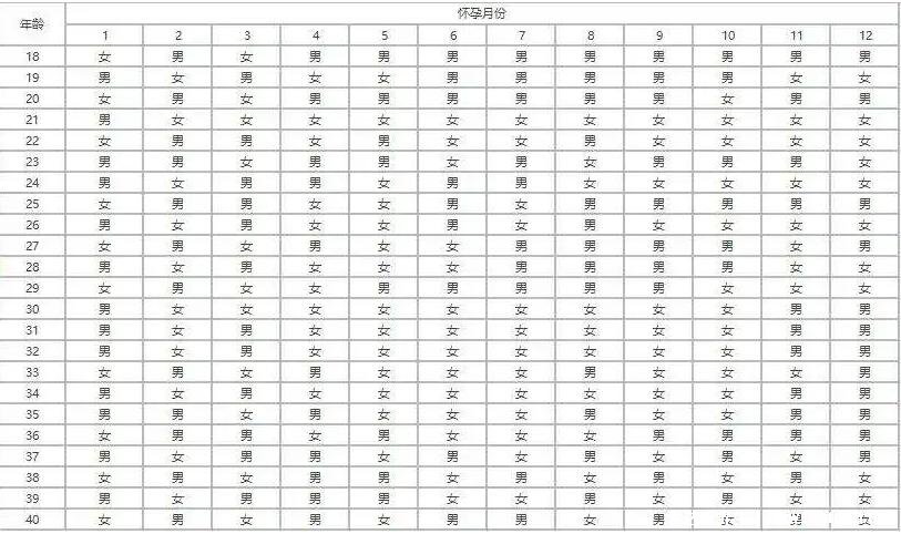 清宮表2022年生男生女圖準(zhǔn)確性是多少2020，都是50%(注意查看方法)