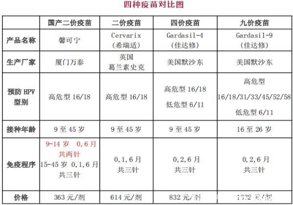 醫(yī)生建議打二價(jià)不打四價(jià)，性價(jià)比更高且價(jià)格便宜更易預(yù)約