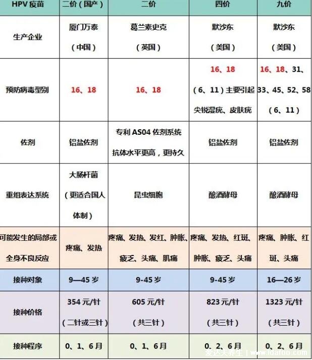 宮頸癌疫苗二價四價九價的區(qū)別，價格年齡及不良反應一覽表