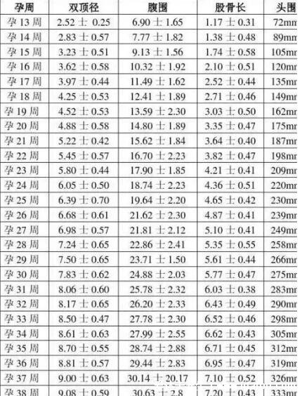 雙頂徑是什么意思，可看孕周/胎兒發(fā)育情況/體重(有圖表公式)