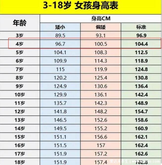 兒童身高標準對照表2022，矮小/偏矮/標準身高參考