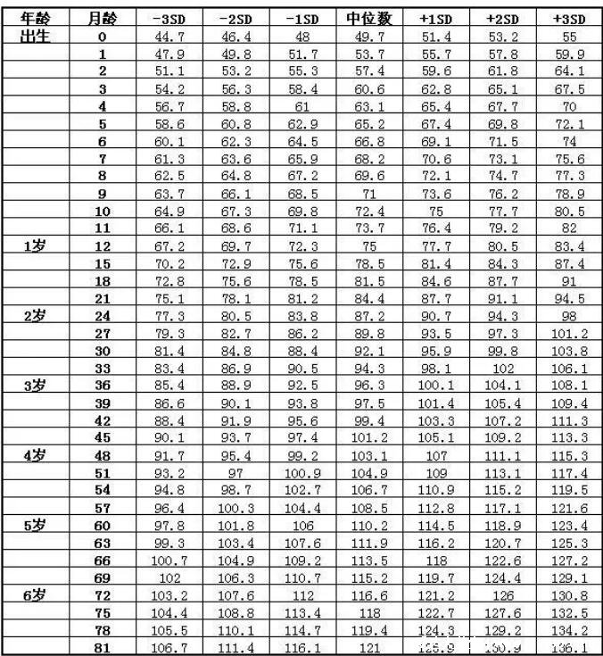 兒童身高標準對照表2022，矮小/偏矮/標準身高參考