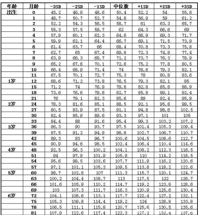 兒童身高標準對照表2022，矮小/偏矮/標準身高參考