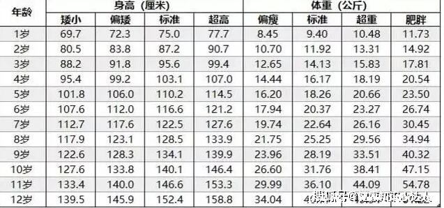 1-12歲身高體重對照表2022，未來身高預(yù)測公式及肥胖參考