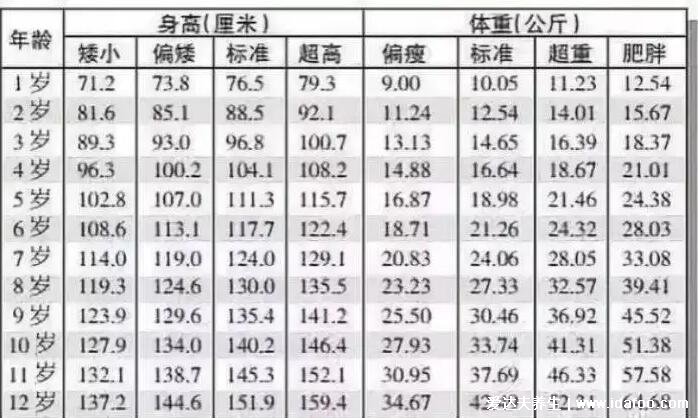 1-12歲身高體重對照表2022，未來身高預(yù)測公式及肥胖參考