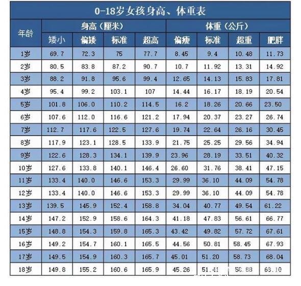 1一15歲身高體重對照表2022，注意正負6cm就是超高和偏矮了