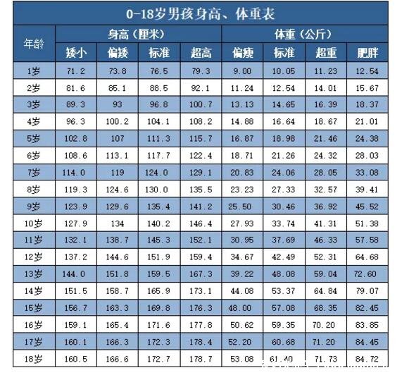 1一15歲身高體重對照表2022，注意正負6cm就是超高和偏矮了