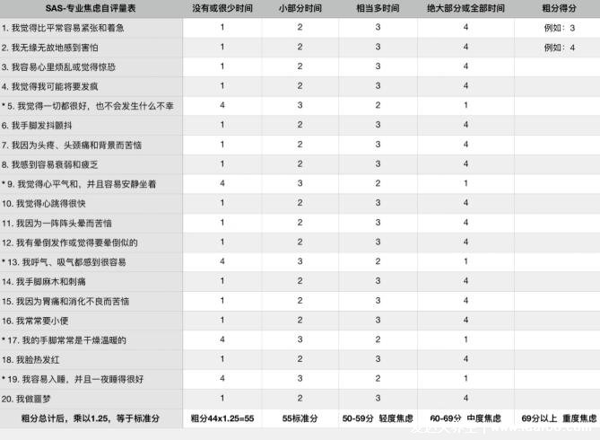 sas焦慮癥自測表免費測試，50分以下是正常/69分以上重度焦慮