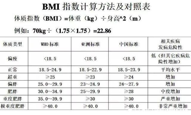 體重指數(shù)計(jì)算公式，大于等于28是肥胖(bmi正常值范圍18.5-23.9)  