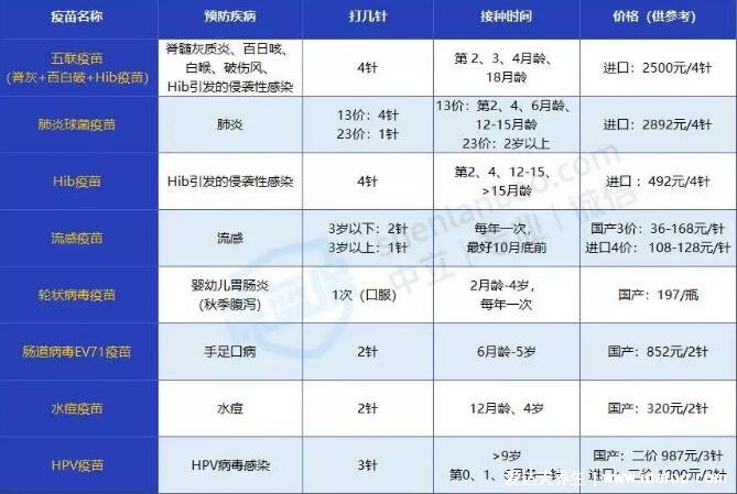 新生兒疫苗接種時(shí)間表及費(fèi)用2022，免費(fèi)和自費(fèi)疫苗的選擇