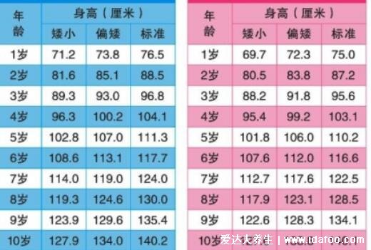 1一10歲兒童身高表2022，矮小/偏矮/標準身高參考（身高預測）