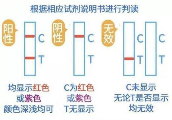 新冠試劑盒出二條杠一深一淺，弱陽(yáng)性大概率已被感染