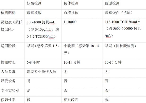 抗原檢測和核酸檢測有區(qū)別，抗原試紙自己在家就能檢測