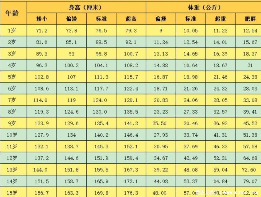 1一15歲身高體重對照表2022，留意身高矮小/體重超重情況