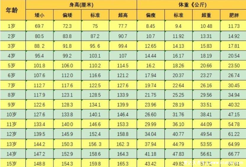 1一15歲身高體重對照表2022，留意身高矮小/體重超重情況