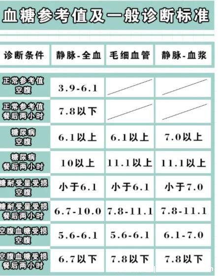 40到50歲血糖正常值對(duì)照表，空腹血糖和餐后血糖參考