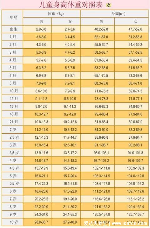 1一10歲兒童身高表2022，身高和體重的增長有規(guī)律可循