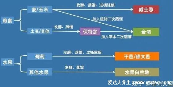 白蘭地和威士忌的區(qū)別，白蘭地是水果酒顏色金黃不加冰(4方面)