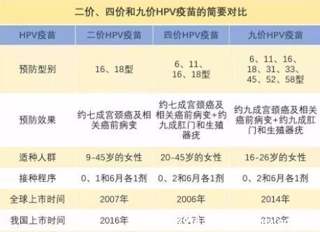 宮頸癌疫苗2價4價9價的年齡段多少錢，國產(chǎn)進口價格參考(3針千元)