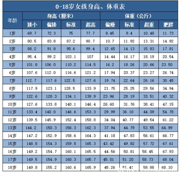 1一18歲身高體重標(biāo)準(zhǔn)表2022，3歲后身高低于同齡兒童要注意