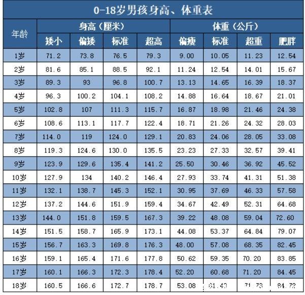 1一18歲身高體重標(biāo)準(zhǔn)表2022，3歲后身高低于同齡兒童要注意